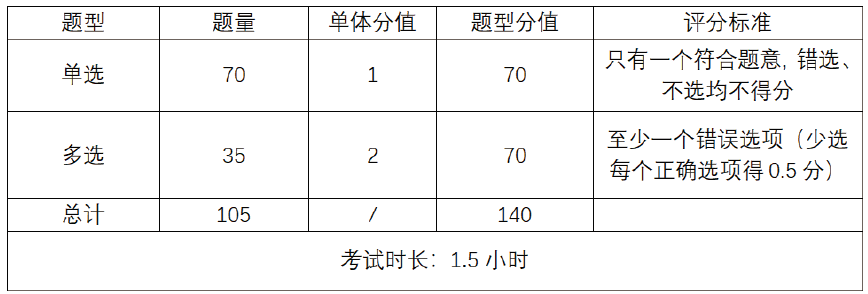 初级经济师考试时间及考试内容