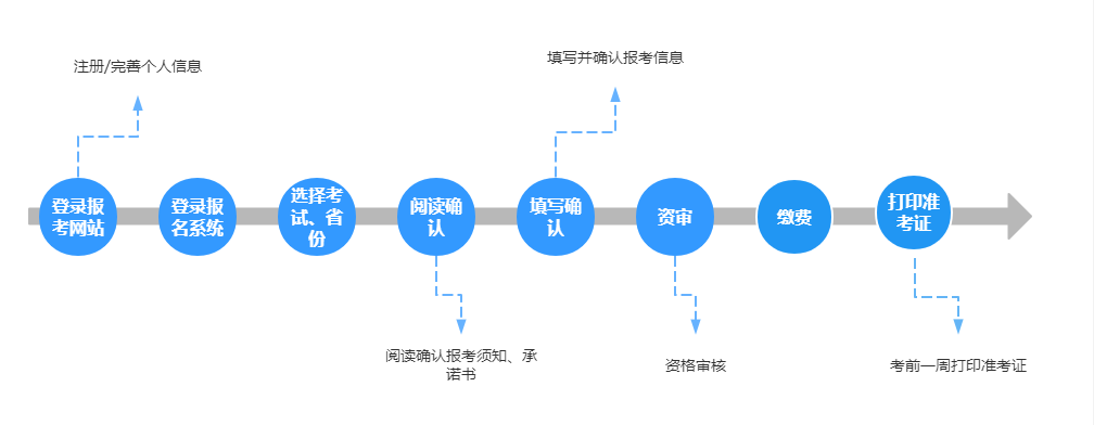 中级经济师报名时间及报名流程