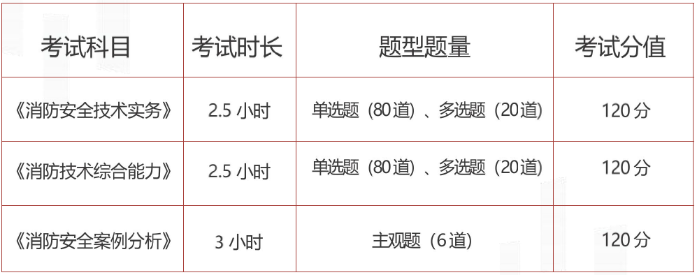 一级消防工程师考试科目