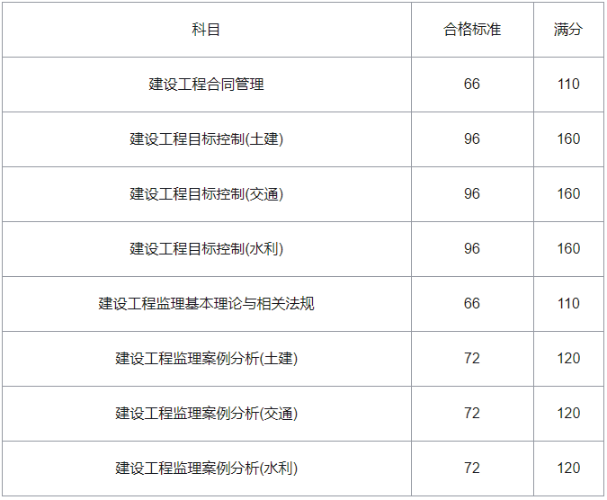 监理工程师考试成绩合格标准