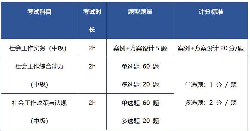 中级社会工作师考试题型及考试科目特点