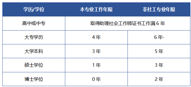 中级社会工作师报考条件