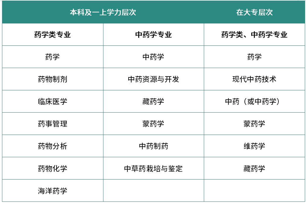 执业药师药学类、中药学类专业”的界定