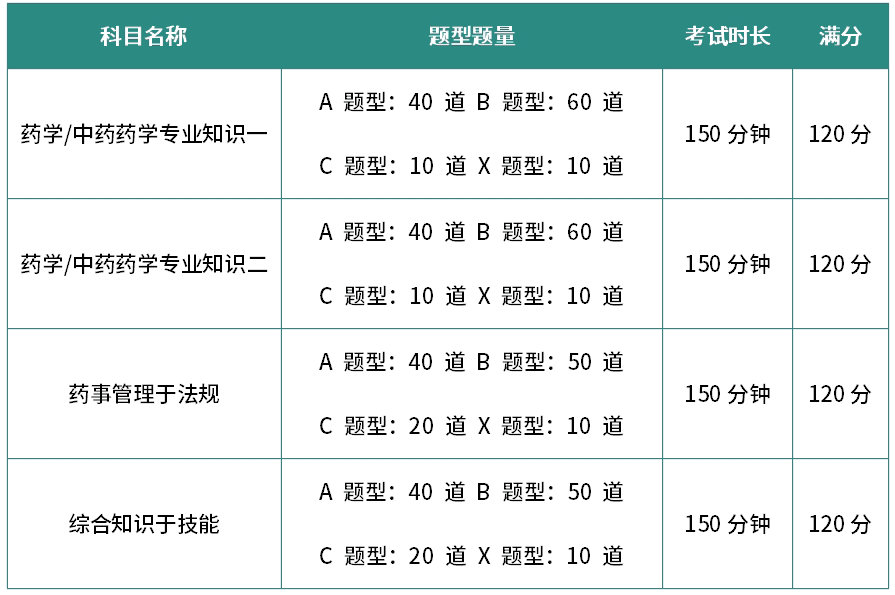 执业药师考试题型分析